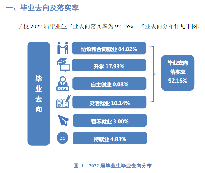杭州医学院失业率及失业远景怎样样,好失业吗?