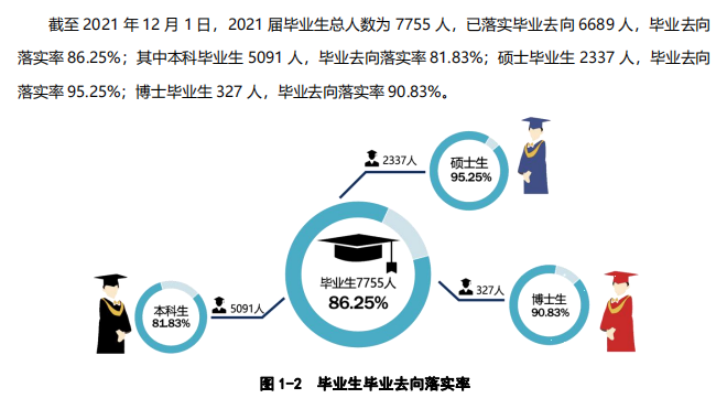 东南农林科技大学失业率及失业远景怎样样,好失业吗？