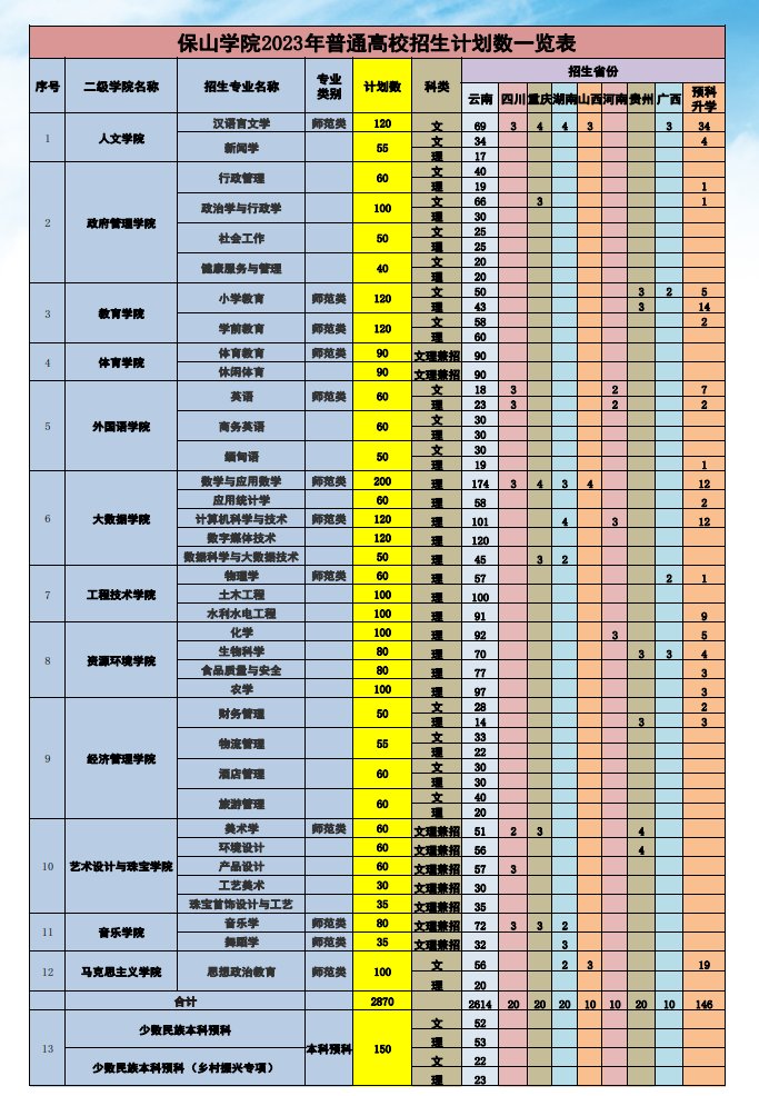 2023年招生存划及各专业招生人数