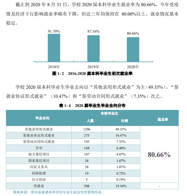 贵州西医药大学失业率及失业远景怎样样,好失业吗?
