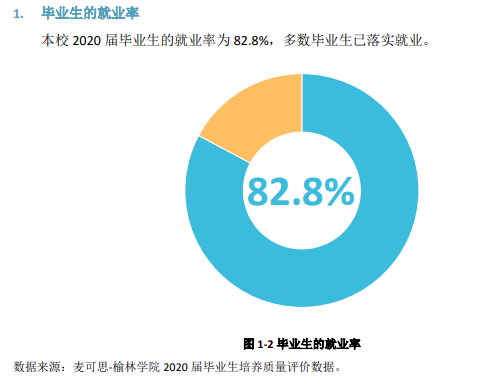 榆林学院失业率及失业远景怎样样,好失业吗？