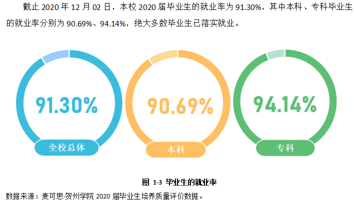 贺州学院失业率及失业远景怎样样,好失业吗？