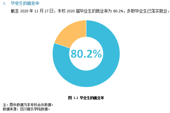 四川音乐学院失业率及失业远景怎样样,好失业吗？