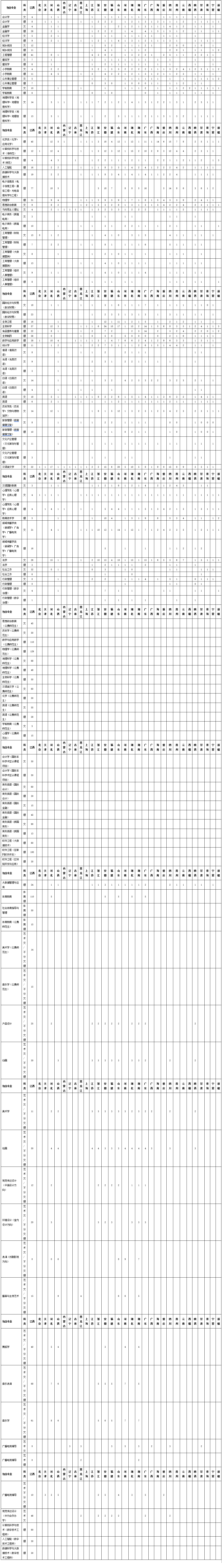 2023年招生存划及各专业招生人数
