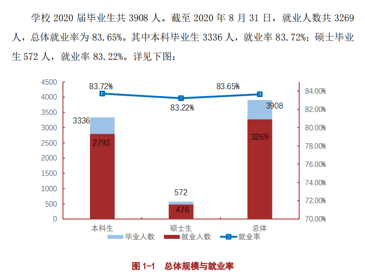 遵义医科大学失业率及失业远景怎样样,好失业吗？