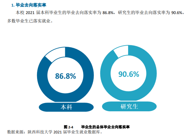 陕西科技大学失业率及失业远景怎样样,好失业吗？