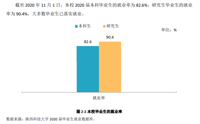 陕西科技大学失业率及失业远景怎样样,好失业吗？
