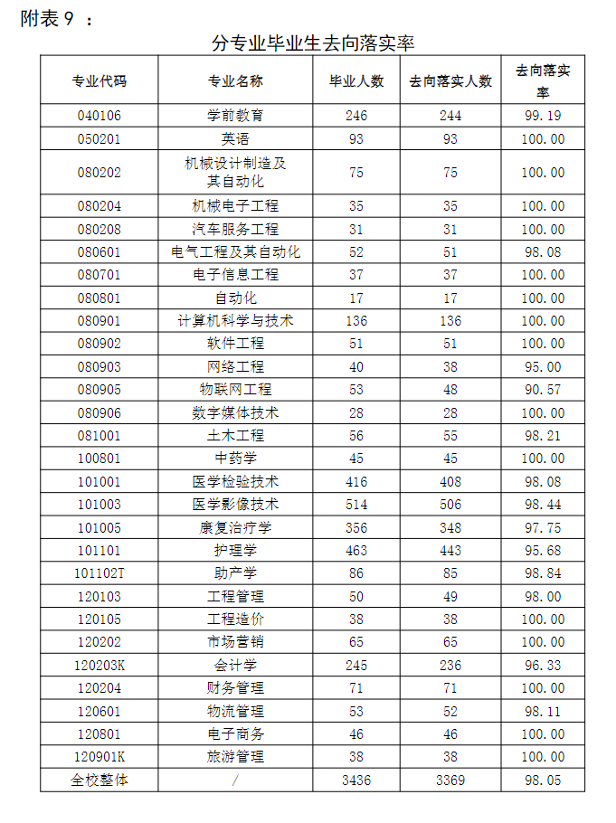 山东协和学院失业率及失业远景怎样样,好失业吗?