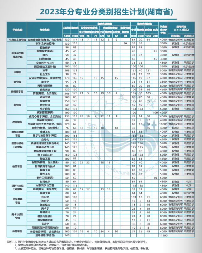 2023年招生存划及各专业招生人数