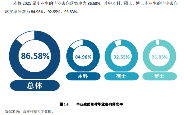 西安科技大学失业率及失业远景怎样样,好失业吗?