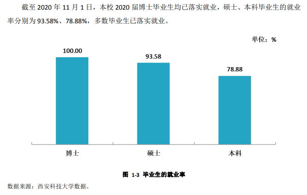 西安科技大学失业率及失业远景怎样样,好失业吗?