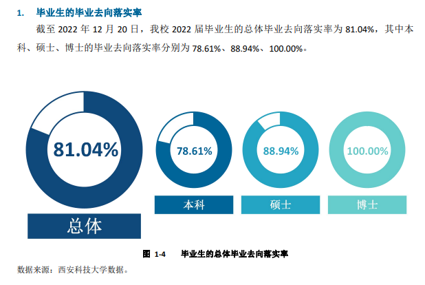 西安科技大学失业率及失业远景怎样样,好失业吗?