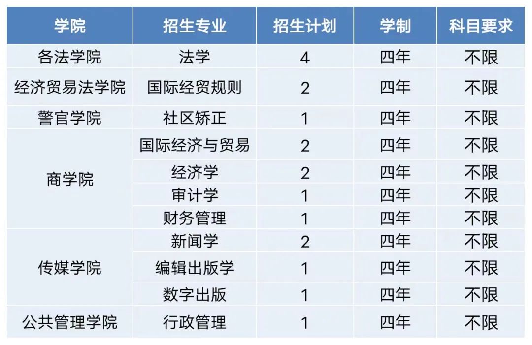 2023年招生存划及各专业招生人数