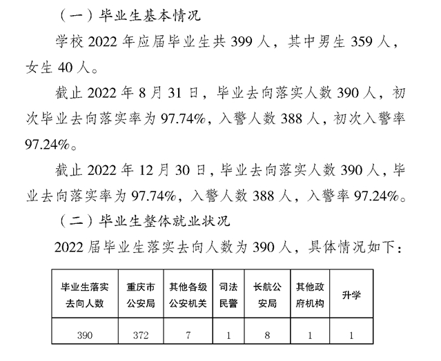 重庆差人学院失业率及失业远景怎样样,好失业吗?