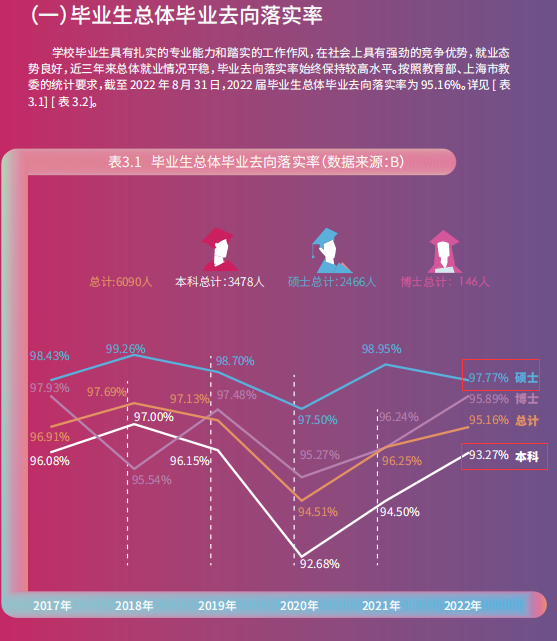 东华大学失业率及失业远景怎样样,好失业吗？