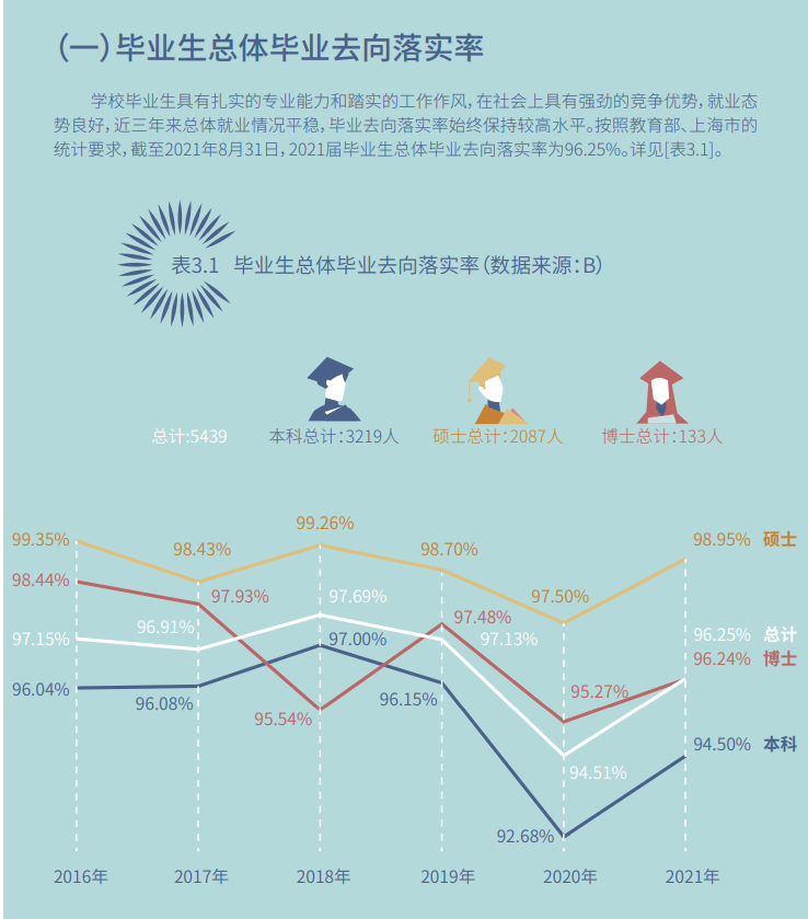 东华大学失业率及失业远景怎样样,好失业吗？
