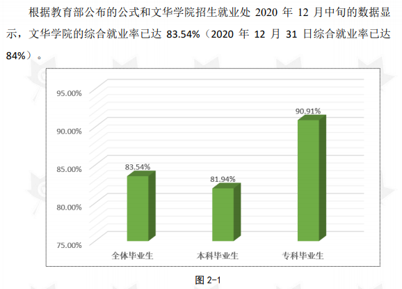 文华学院失业率及失业远景怎样样,好失业吗？