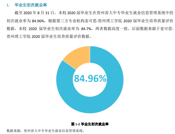 贵州理工学院失业率及失业远景怎样样,好失业吗？