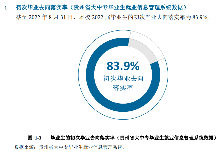 贵州理工学院失业率及失业远景怎样样,好失业吗？