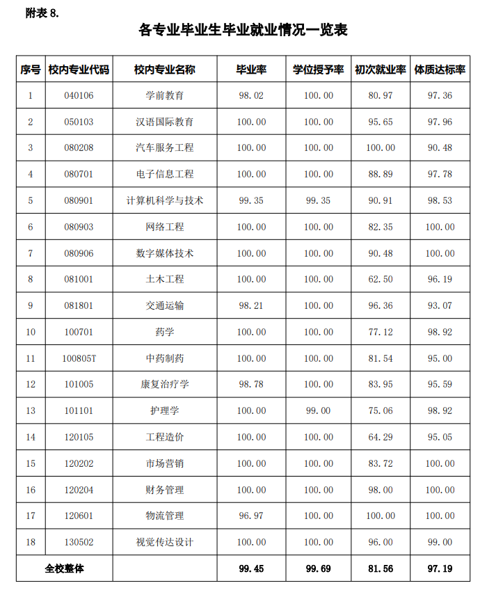 山东古代学院失业率及失业远景怎样样,好失业吗？