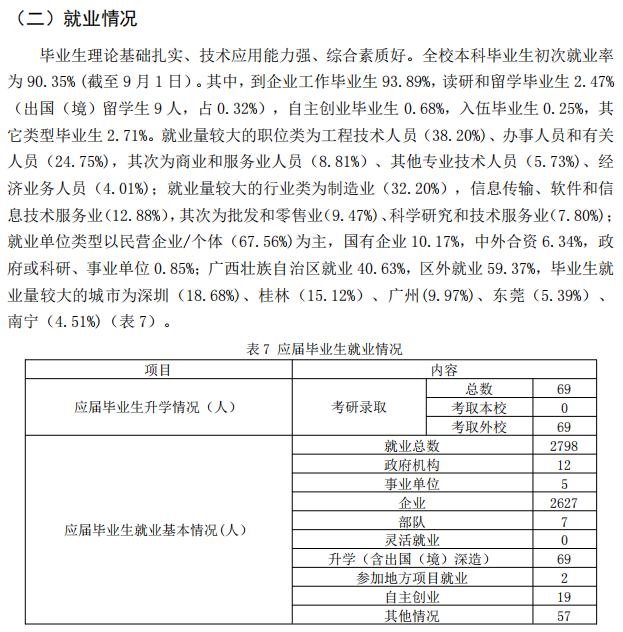 桂林航天产业学院失业率及失业远景怎样样,好失业吗？