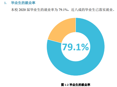 长治医学院失业率及失业远景怎样样,好失业吗？
