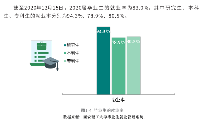 西安理工大学失业率及失业远景怎样样,好失业吗？