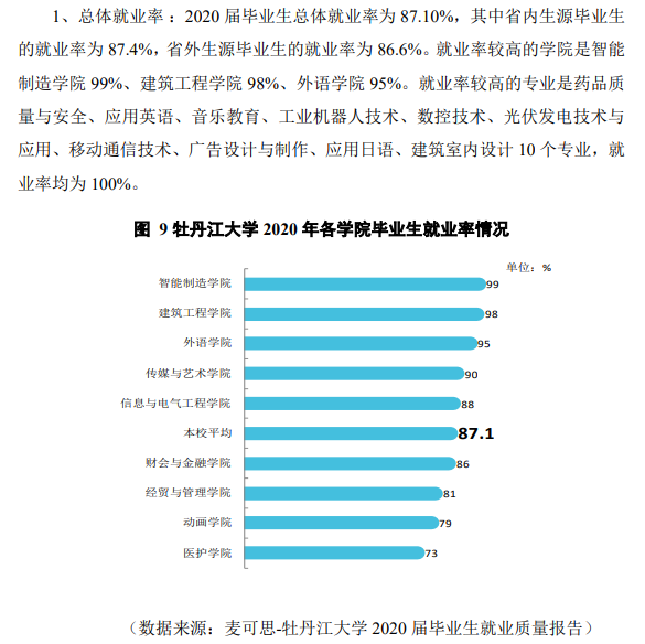 牡丹江大学失业率及失业远景怎样样,好失业吗?
