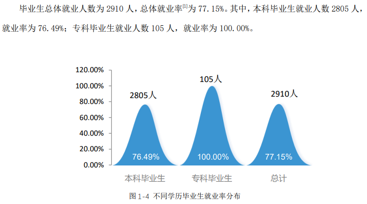 北部湾大学失业率及失业远景怎样样,好失业吗?