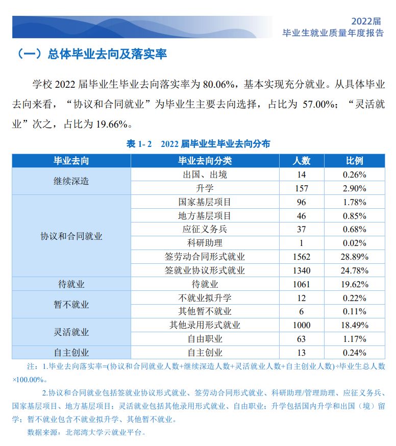 北部湾大学失业率及失业远景怎样样,好失业吗?