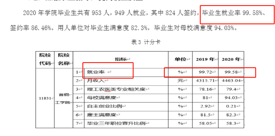 首钢工学院失业率及失业远景怎样样,好失业吗?