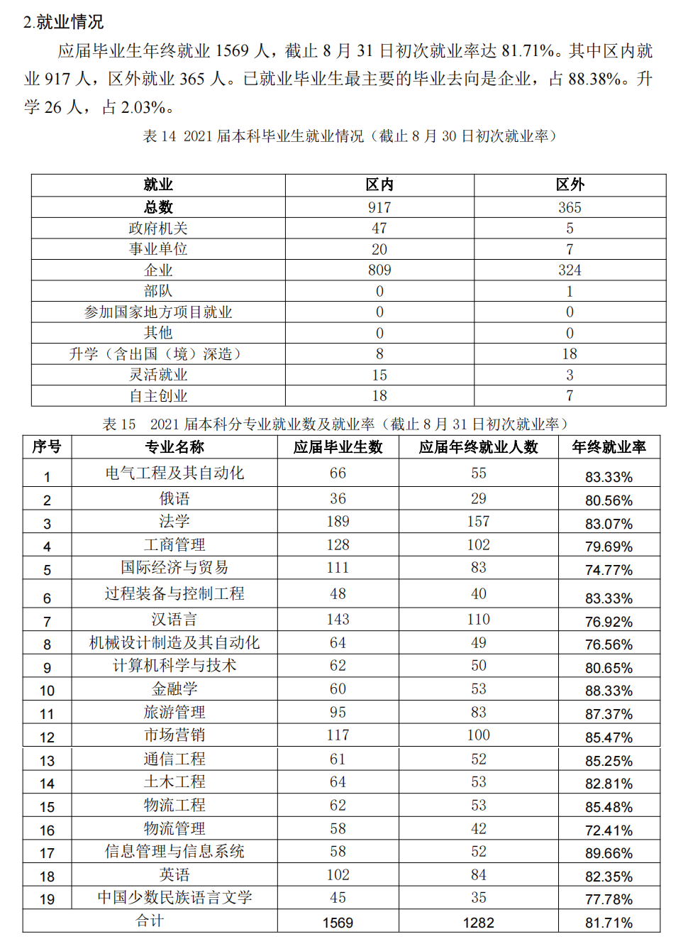新疆理工学院失业率及失业远景怎样样,好失业吗？
