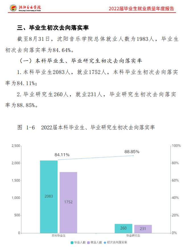 沈阳音乐学院失业率及失业远景怎样样,好失业吗？