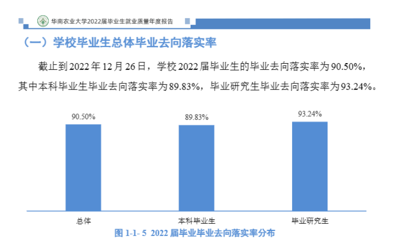 华南农业大学失业率及失业远景怎样样,好失业吗？