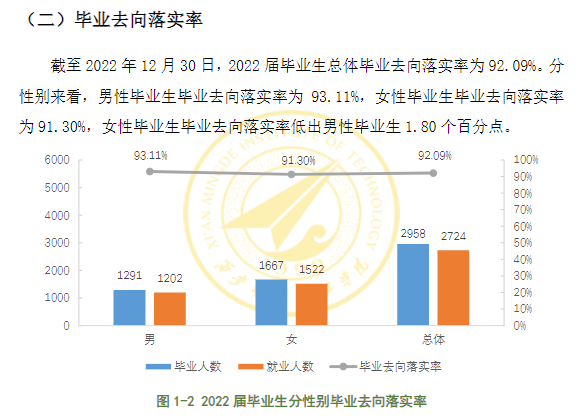 西安明德理工学院失业率及失业远景怎样样,好失业吗？