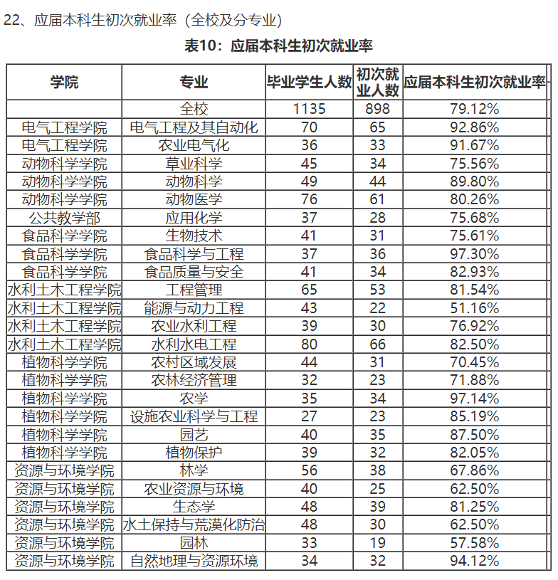 西藏农牧学院失业率及失业远景怎样样,好失业吗？