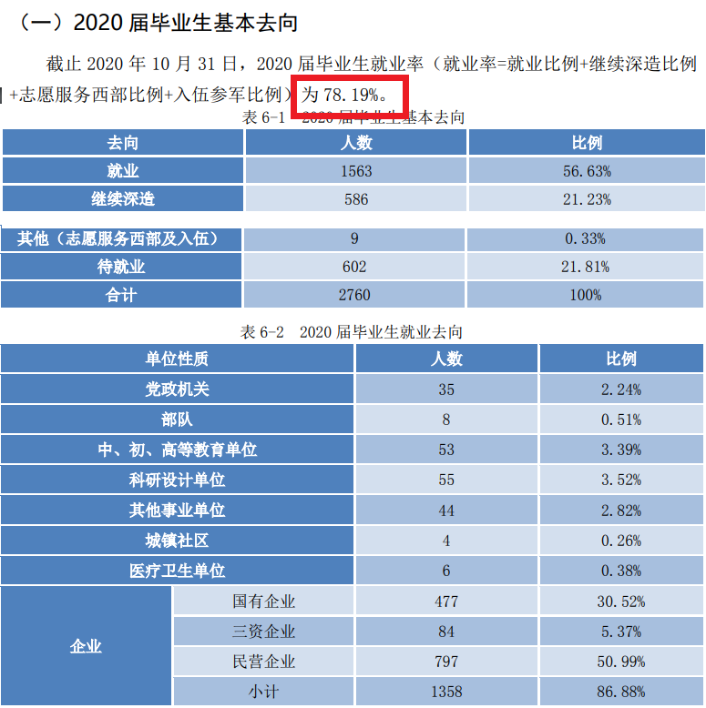 北京信息科技大学失业率及失业远景怎样样,好失业吗?