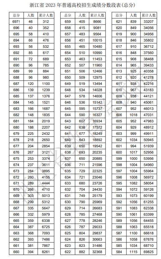 2023年浙江高考一分一段表,浙江高考分数位次排名查问表