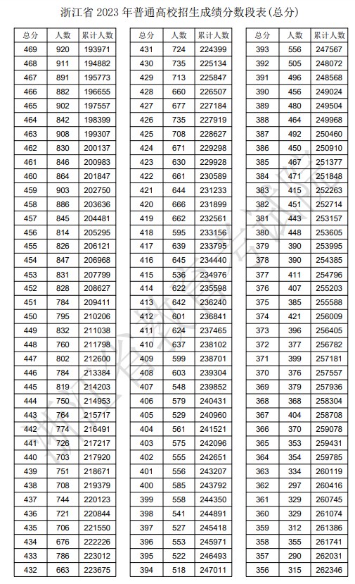 2023年浙江高考一分一段表,浙江高考分数位次排名查问表