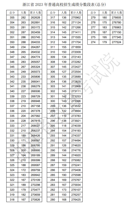 2023年浙江高考一分一段表,浙江高考分数位次排名查问表