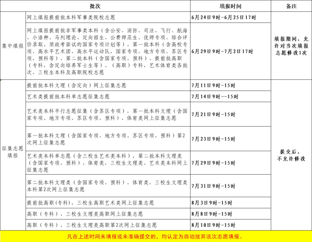 2023年江西高考自愿填报时辰和停止时辰