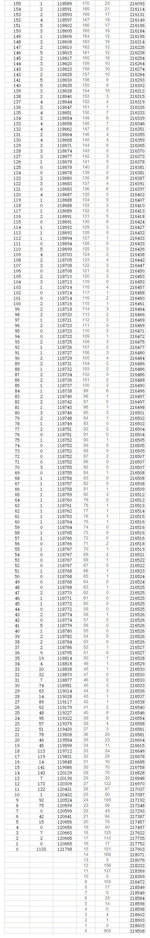 2023年贵州高考一分一段表,贵州高考分数位次排名查问表