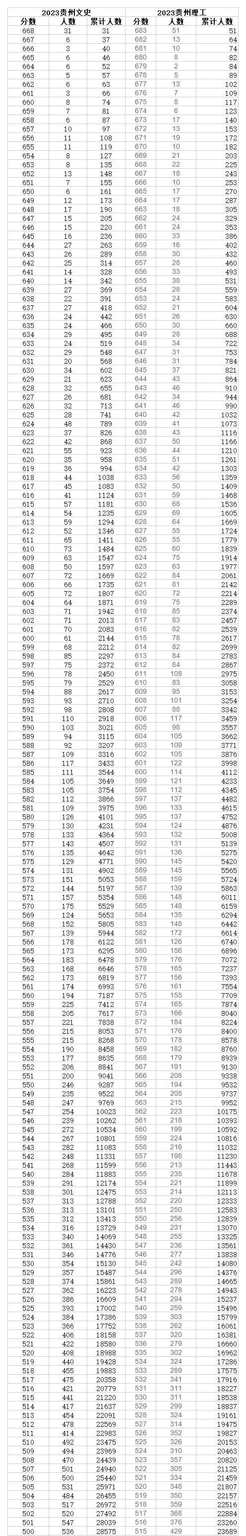 2023年贵州高考一分一段表,贵州高考分数位次排名查问表
