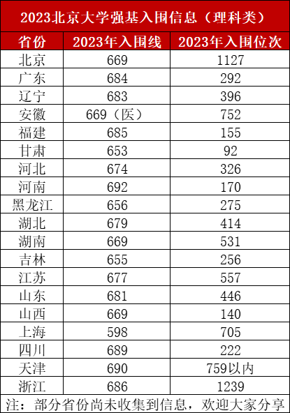 2023年强基打算39所大学登科分数线一览表