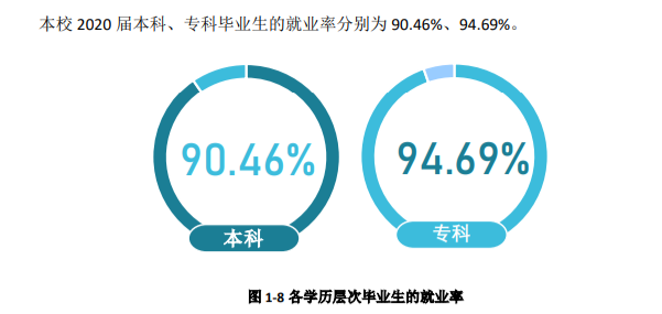 宜宾学院失业率及失业远景怎样样,好失业吗？