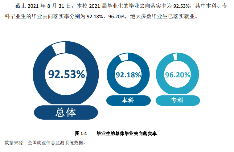 宜宾学院失业率及失业远景怎样样,好失业吗？