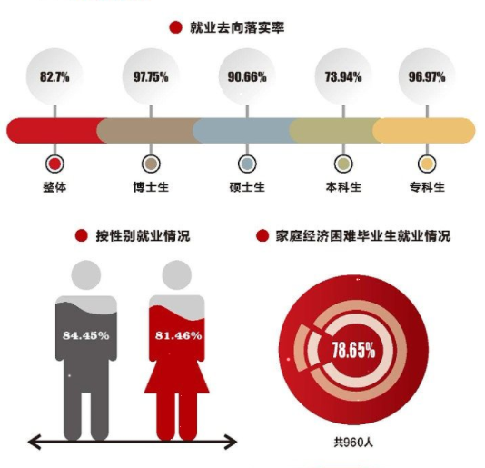 东南大学失业率及失业远景怎样样,好失业吗？
