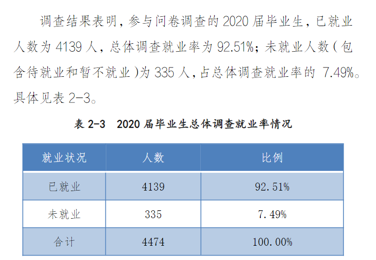 郑州经贸学院失业率及失业远景怎样样,好失业吗？