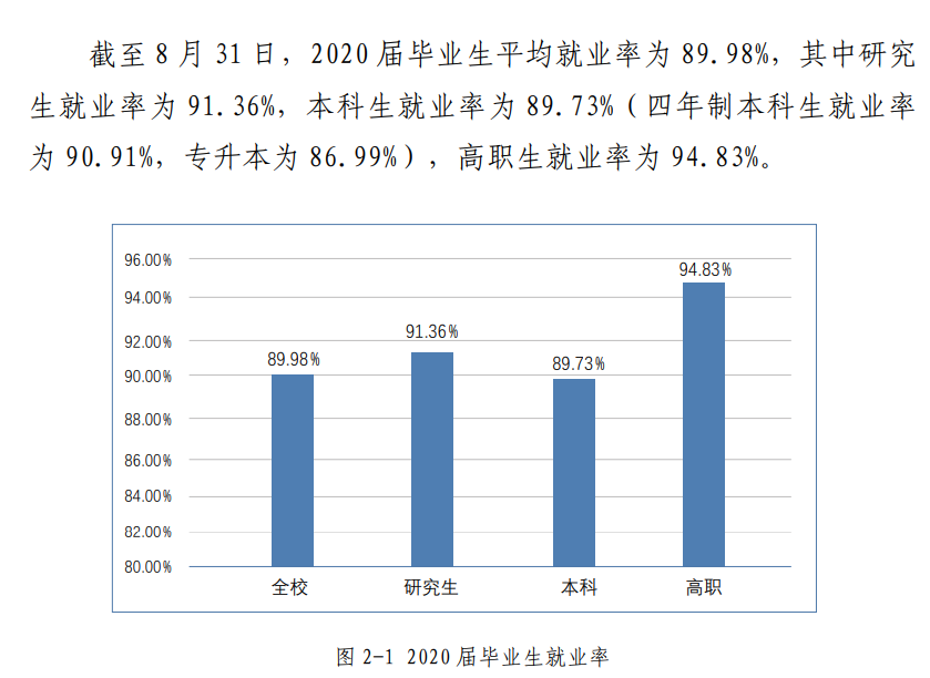 北京结合大学失业率及失业远景怎样样,好失业吗？