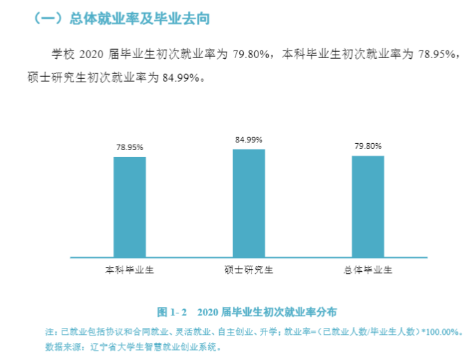 渤海大学失业率及失业远景怎样样,好失业吗？